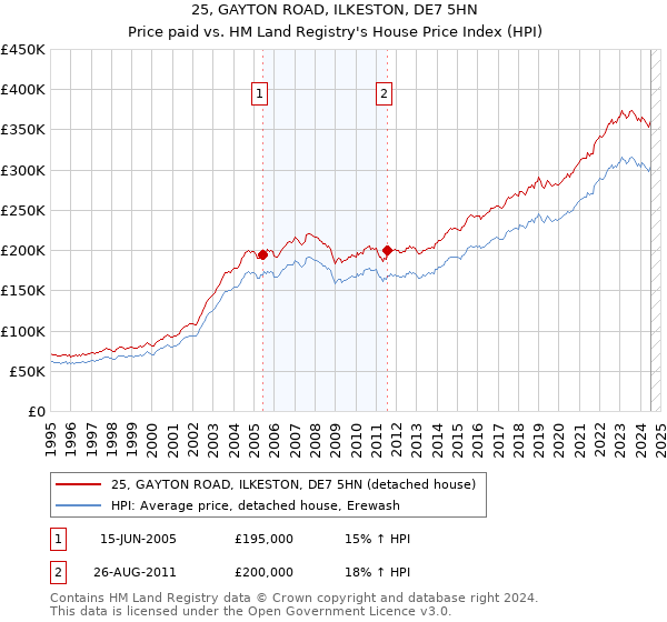 25, GAYTON ROAD, ILKESTON, DE7 5HN: Price paid vs HM Land Registry's House Price Index