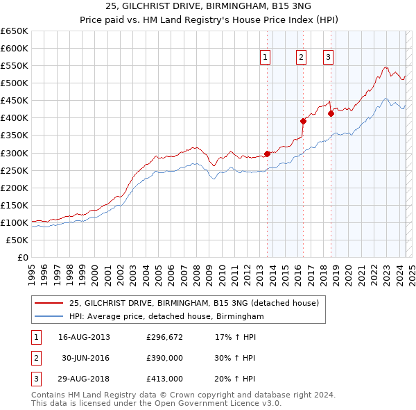 25, GILCHRIST DRIVE, BIRMINGHAM, B15 3NG: Price paid vs HM Land Registry's House Price Index