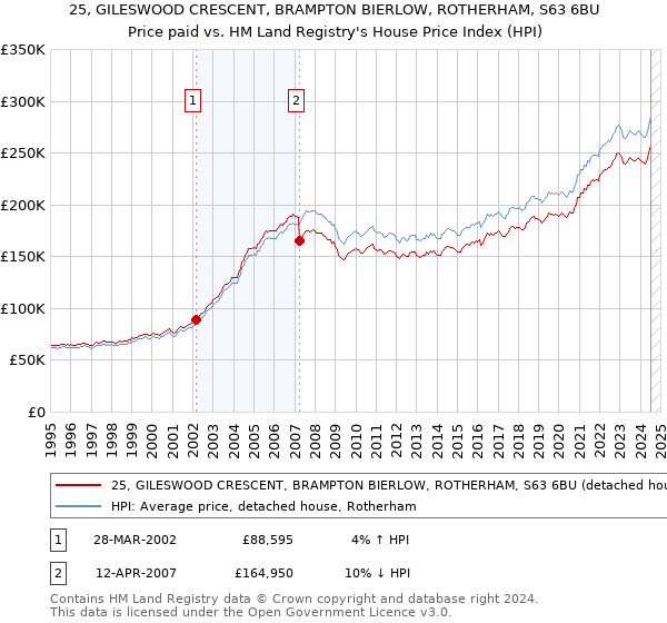 25, GILESWOOD CRESCENT, BRAMPTON BIERLOW, ROTHERHAM, S63 6BU: Price paid vs HM Land Registry's House Price Index