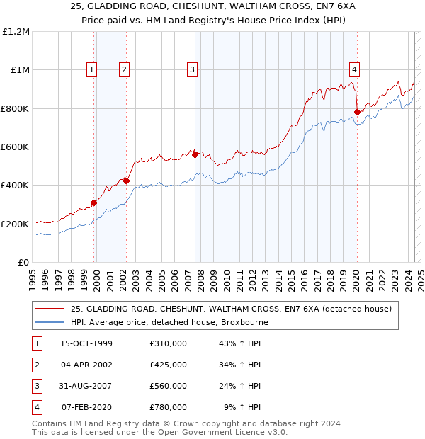 25, GLADDING ROAD, CHESHUNT, WALTHAM CROSS, EN7 6XA: Price paid vs HM Land Registry's House Price Index