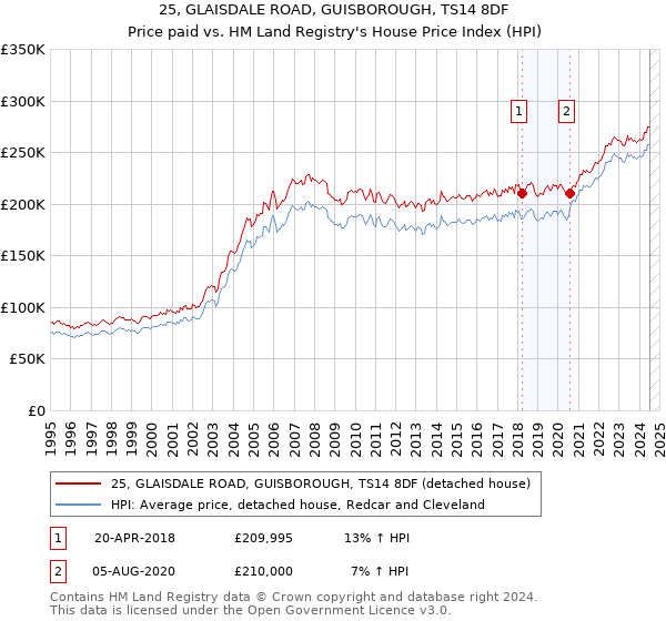 25, GLAISDALE ROAD, GUISBOROUGH, TS14 8DF: Price paid vs HM Land Registry's House Price Index