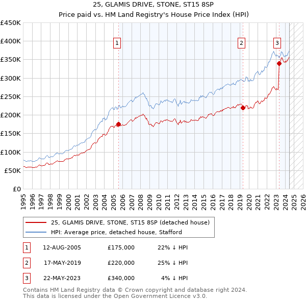 25, GLAMIS DRIVE, STONE, ST15 8SP: Price paid vs HM Land Registry's House Price Index