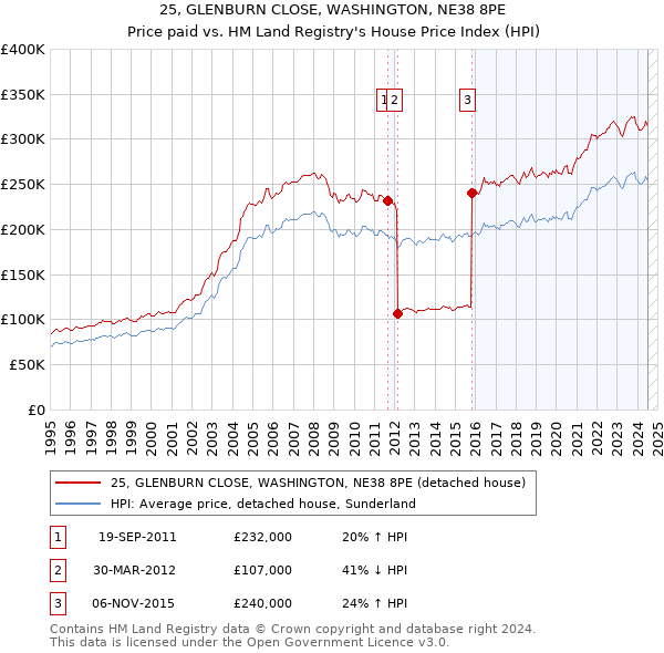 25, GLENBURN CLOSE, WASHINGTON, NE38 8PE: Price paid vs HM Land Registry's House Price Index