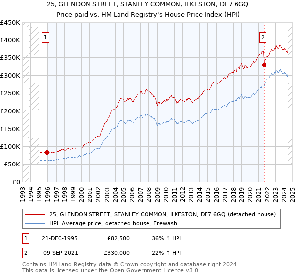 25, GLENDON STREET, STANLEY COMMON, ILKESTON, DE7 6GQ: Price paid vs HM Land Registry's House Price Index