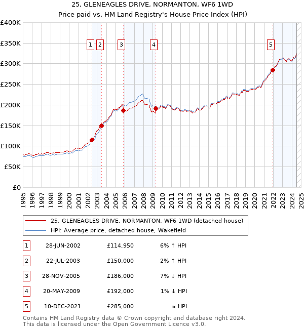 25, GLENEAGLES DRIVE, NORMANTON, WF6 1WD: Price paid vs HM Land Registry's House Price Index