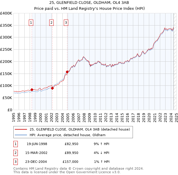 25, GLENFIELD CLOSE, OLDHAM, OL4 3AB: Price paid vs HM Land Registry's House Price Index