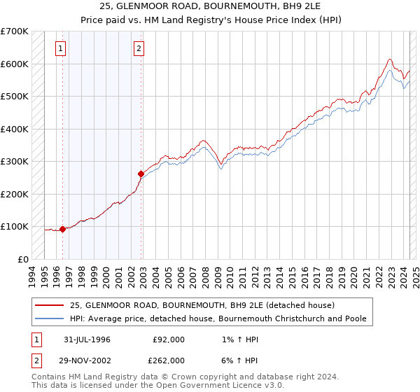 25, GLENMOOR ROAD, BOURNEMOUTH, BH9 2LE: Price paid vs HM Land Registry's House Price Index