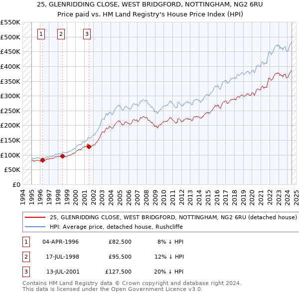 25, GLENRIDDING CLOSE, WEST BRIDGFORD, NOTTINGHAM, NG2 6RU: Price paid vs HM Land Registry's House Price Index