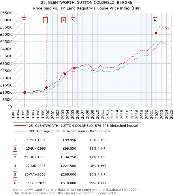 25, GLENTWORTH, SUTTON COLDFIELD, B76 2RE: Price paid vs HM Land Registry's House Price Index