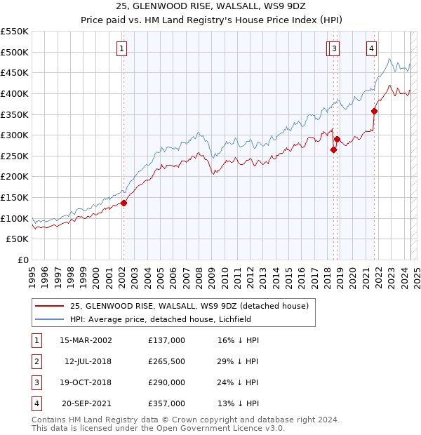 25, GLENWOOD RISE, WALSALL, WS9 9DZ: Price paid vs HM Land Registry's House Price Index