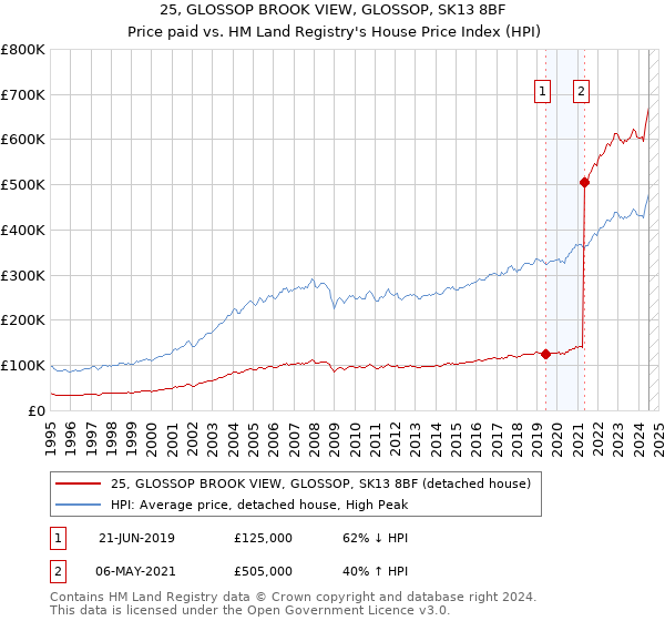 25, GLOSSOP BROOK VIEW, GLOSSOP, SK13 8BF: Price paid vs HM Land Registry's House Price Index