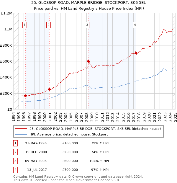 25, GLOSSOP ROAD, MARPLE BRIDGE, STOCKPORT, SK6 5EL: Price paid vs HM Land Registry's House Price Index