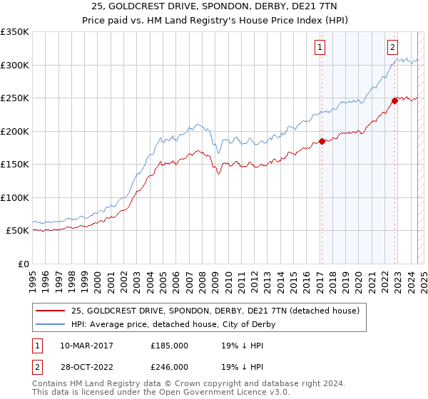 25, GOLDCREST DRIVE, SPONDON, DERBY, DE21 7TN: Price paid vs HM Land Registry's House Price Index