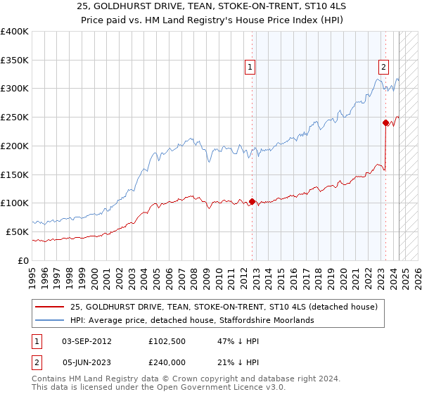 25, GOLDHURST DRIVE, TEAN, STOKE-ON-TRENT, ST10 4LS: Price paid vs HM Land Registry's House Price Index