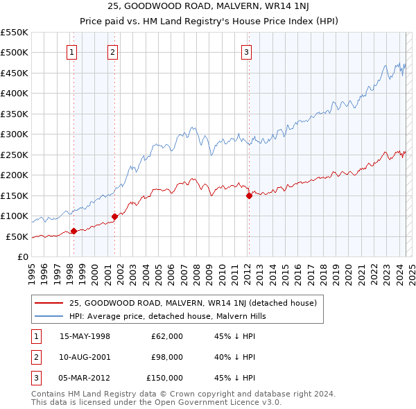 25, GOODWOOD ROAD, MALVERN, WR14 1NJ: Price paid vs HM Land Registry's House Price Index