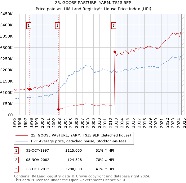 25, GOOSE PASTURE, YARM, TS15 9EP: Price paid vs HM Land Registry's House Price Index