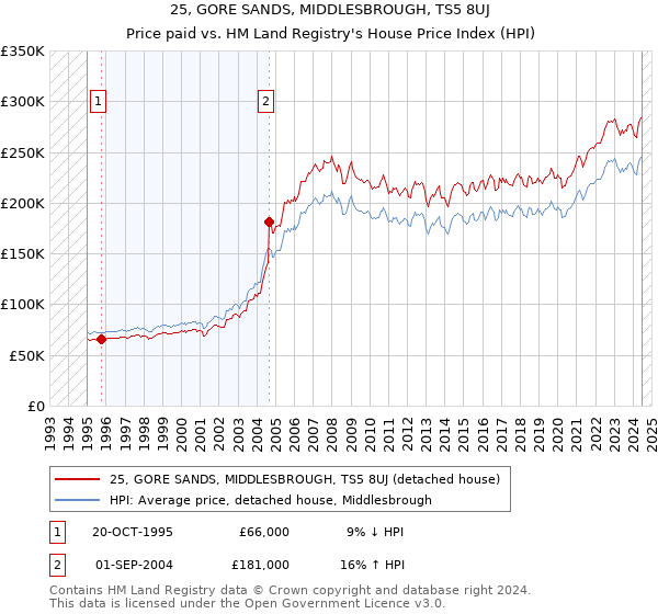 25, GORE SANDS, MIDDLESBROUGH, TS5 8UJ: Price paid vs HM Land Registry's House Price Index