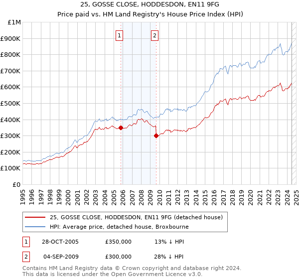 25, GOSSE CLOSE, HODDESDON, EN11 9FG: Price paid vs HM Land Registry's House Price Index