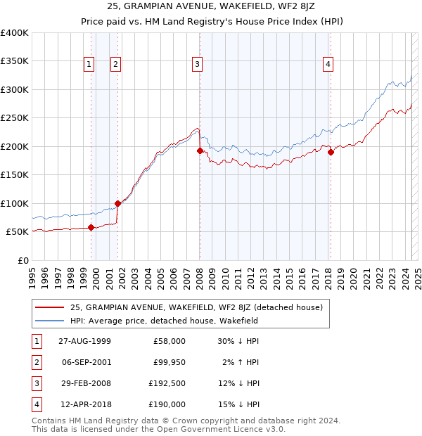 25, GRAMPIAN AVENUE, WAKEFIELD, WF2 8JZ: Price paid vs HM Land Registry's House Price Index