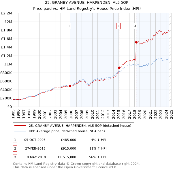 25, GRANBY AVENUE, HARPENDEN, AL5 5QP: Price paid vs HM Land Registry's House Price Index