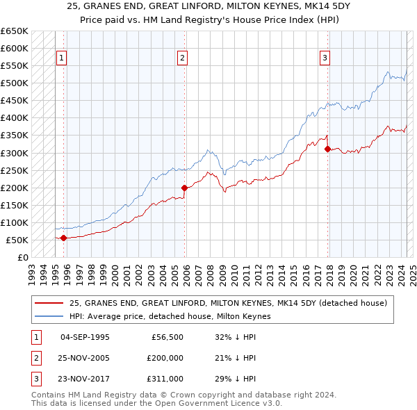 25, GRANES END, GREAT LINFORD, MILTON KEYNES, MK14 5DY: Price paid vs HM Land Registry's House Price Index