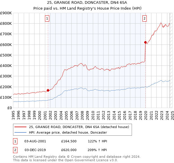 25, GRANGE ROAD, DONCASTER, DN4 6SA: Price paid vs HM Land Registry's House Price Index