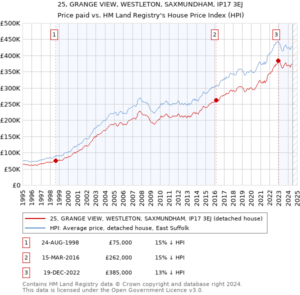 25, GRANGE VIEW, WESTLETON, SAXMUNDHAM, IP17 3EJ: Price paid vs HM Land Registry's House Price Index