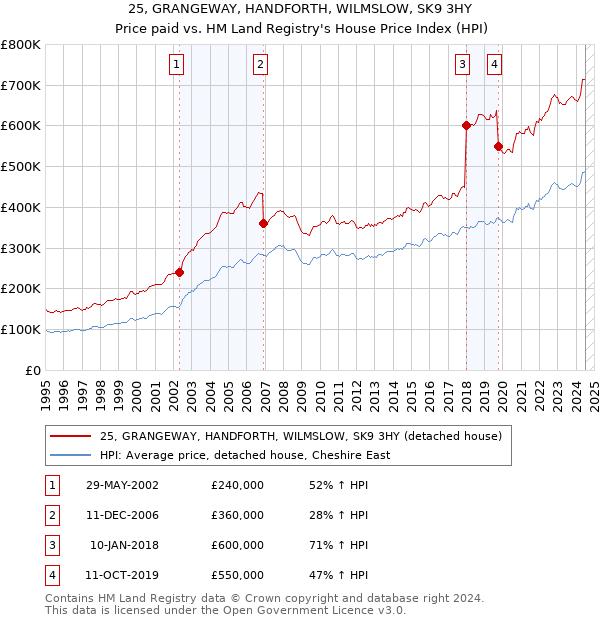 25, GRANGEWAY, HANDFORTH, WILMSLOW, SK9 3HY: Price paid vs HM Land Registry's House Price Index