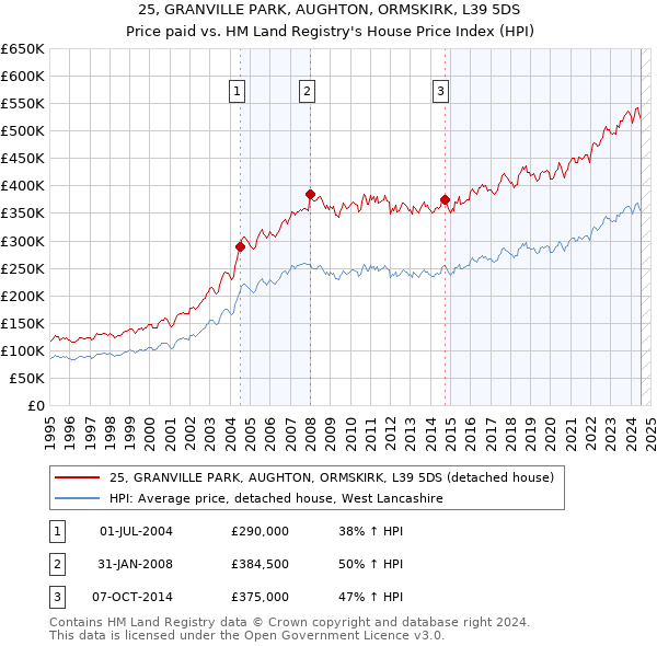 25, GRANVILLE PARK, AUGHTON, ORMSKIRK, L39 5DS: Price paid vs HM Land Registry's House Price Index