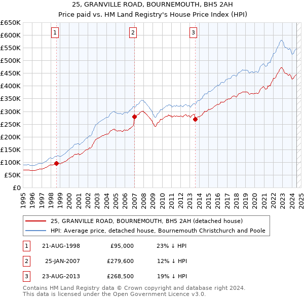 25, GRANVILLE ROAD, BOURNEMOUTH, BH5 2AH: Price paid vs HM Land Registry's House Price Index