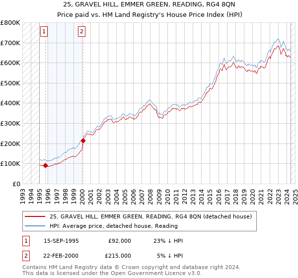 25, GRAVEL HILL, EMMER GREEN, READING, RG4 8QN: Price paid vs HM Land Registry's House Price Index