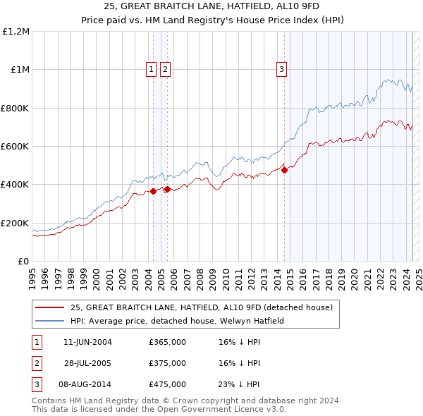 25, GREAT BRAITCH LANE, HATFIELD, AL10 9FD: Price paid vs HM Land Registry's House Price Index