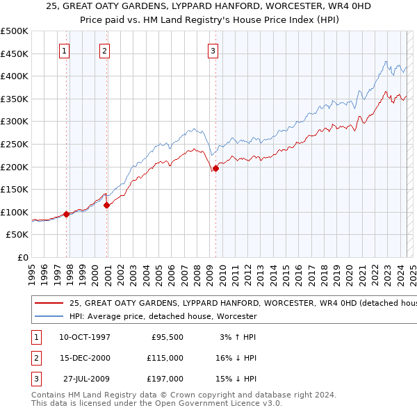 25, GREAT OATY GARDENS, LYPPARD HANFORD, WORCESTER, WR4 0HD: Price paid vs HM Land Registry's House Price Index