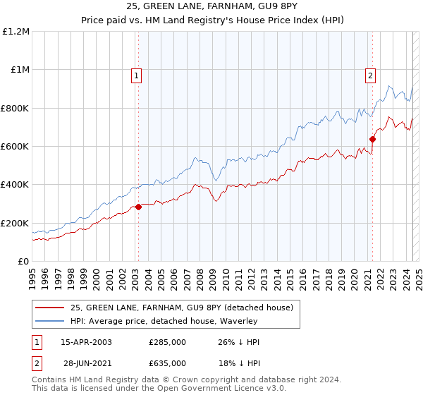 25, GREEN LANE, FARNHAM, GU9 8PY: Price paid vs HM Land Registry's House Price Index