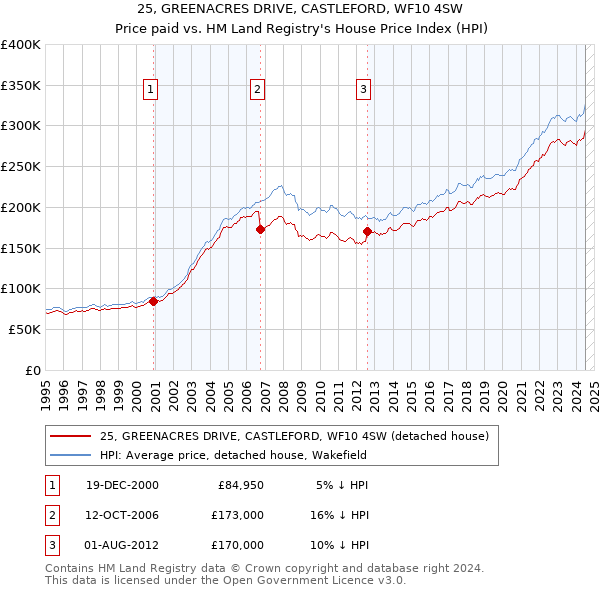 25, GREENACRES DRIVE, CASTLEFORD, WF10 4SW: Price paid vs HM Land Registry's House Price Index