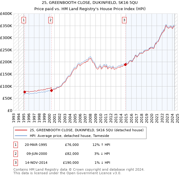 25, GREENBOOTH CLOSE, DUKINFIELD, SK16 5QU: Price paid vs HM Land Registry's House Price Index