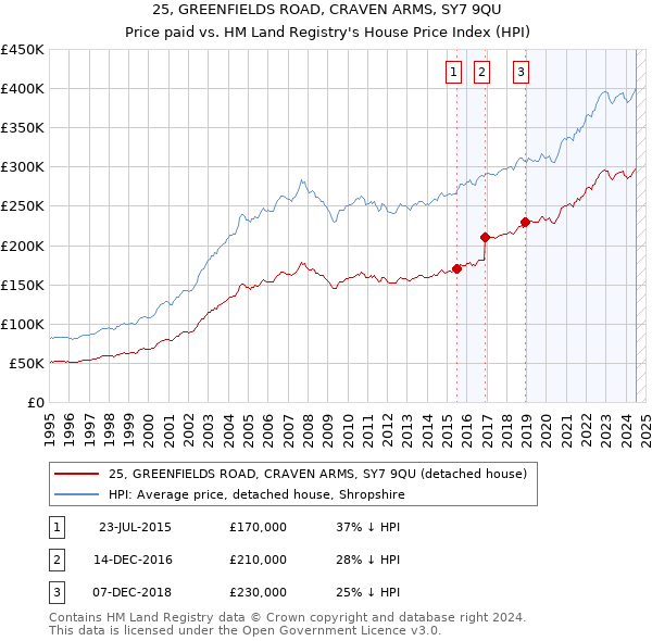 25, GREENFIELDS ROAD, CRAVEN ARMS, SY7 9QU: Price paid vs HM Land Registry's House Price Index