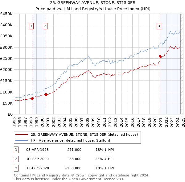 25, GREENWAY AVENUE, STONE, ST15 0ER: Price paid vs HM Land Registry's House Price Index