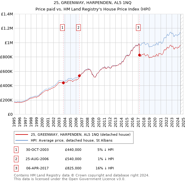 25, GREENWAY, HARPENDEN, AL5 1NQ: Price paid vs HM Land Registry's House Price Index