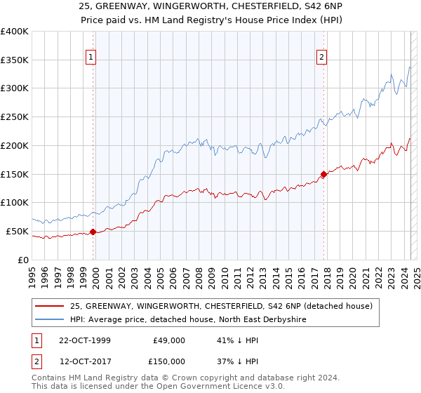 25, GREENWAY, WINGERWORTH, CHESTERFIELD, S42 6NP: Price paid vs HM Land Registry's House Price Index