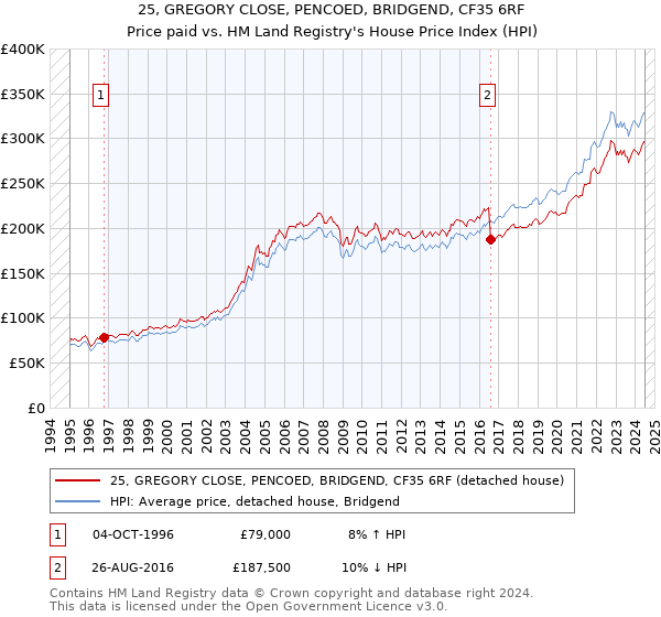 25, GREGORY CLOSE, PENCOED, BRIDGEND, CF35 6RF: Price paid vs HM Land Registry's House Price Index