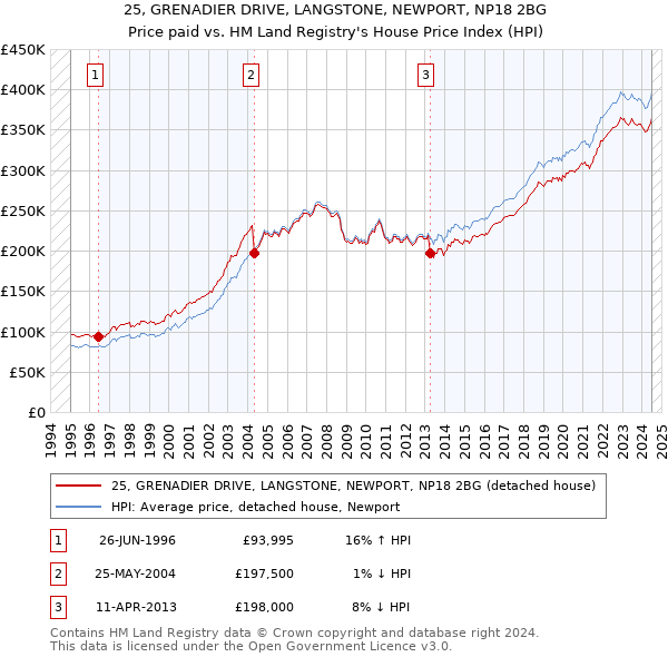 25, GRENADIER DRIVE, LANGSTONE, NEWPORT, NP18 2BG: Price paid vs HM Land Registry's House Price Index