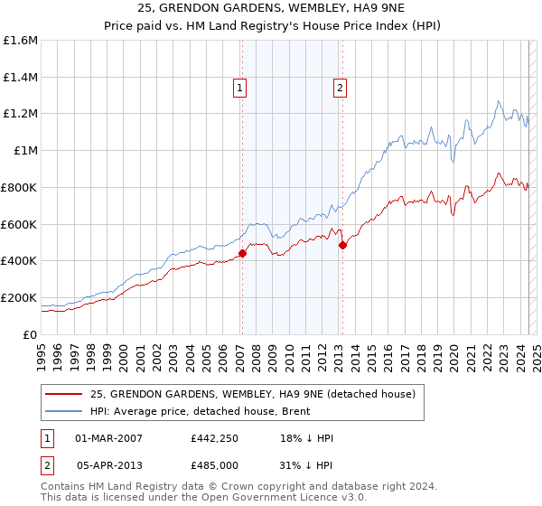 25, GRENDON GARDENS, WEMBLEY, HA9 9NE: Price paid vs HM Land Registry's House Price Index