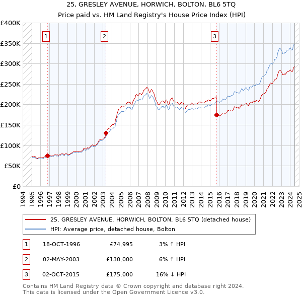 25, GRESLEY AVENUE, HORWICH, BOLTON, BL6 5TQ: Price paid vs HM Land Registry's House Price Index