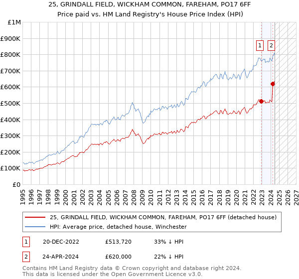 25, GRINDALL FIELD, WICKHAM COMMON, FAREHAM, PO17 6FF: Price paid vs HM Land Registry's House Price Index