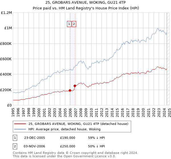 25, GROBARS AVENUE, WOKING, GU21 4TP: Price paid vs HM Land Registry's House Price Index