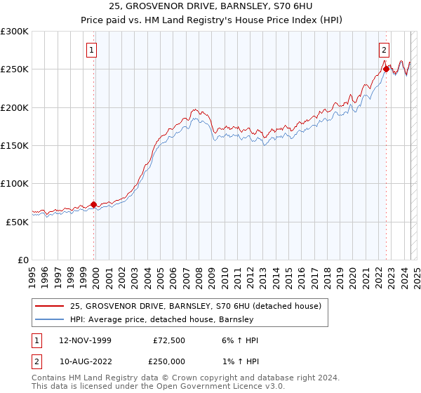 25, GROSVENOR DRIVE, BARNSLEY, S70 6HU: Price paid vs HM Land Registry's House Price Index