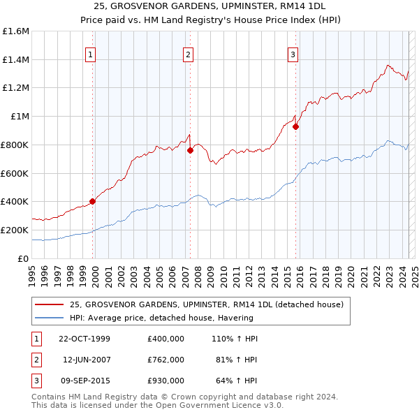 25, GROSVENOR GARDENS, UPMINSTER, RM14 1DL: Price paid vs HM Land Registry's House Price Index