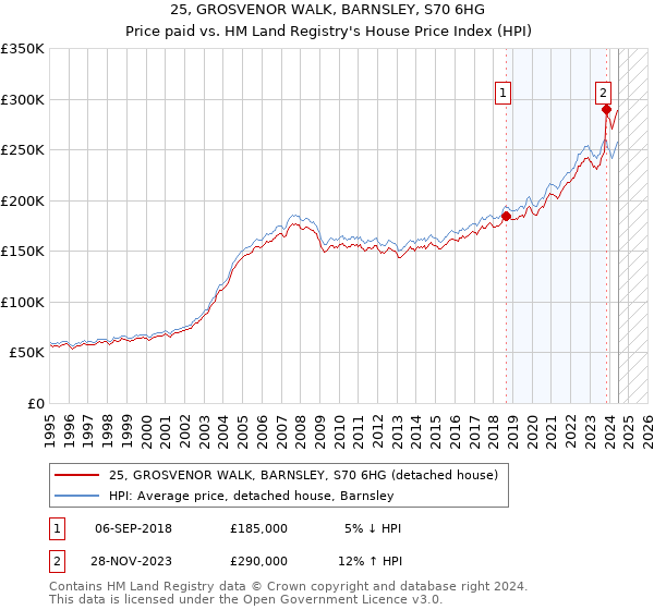 25, GROSVENOR WALK, BARNSLEY, S70 6HG: Price paid vs HM Land Registry's House Price Index