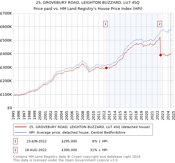 25, GROVEBURY ROAD, LEIGHTON BUZZARD, LU7 4SQ: Price paid vs HM Land Registry's House Price Index